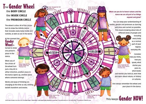 Equality Wheel. . Gender wheel
